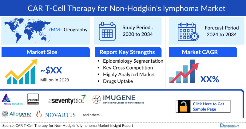 CAR T-Cell Therapy for Non-Hodgkin's lymphoma Market